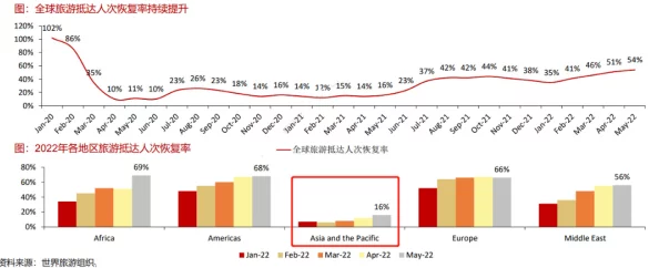 最新消息＂日日干夜夜欢＂2023年全球旅游业复苏强劲，亚洲市场表现亮眼