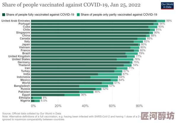 人人舔人人新冠疫苗接种率持续上升全球范围内超过60%的人口已完成接种