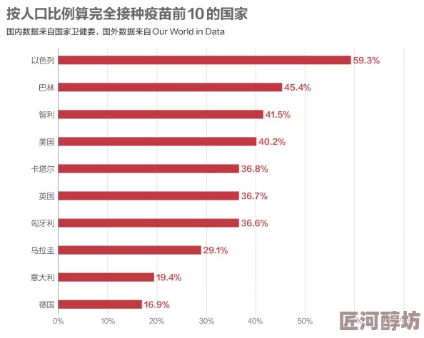 人人舔人人新冠疫苗接种率持续上升全球范围内超过60%的人口已完成接种