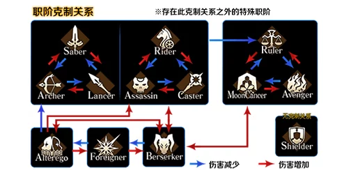 《命运冠位指定》全面解析：从者职业克制关系一览及策略指南