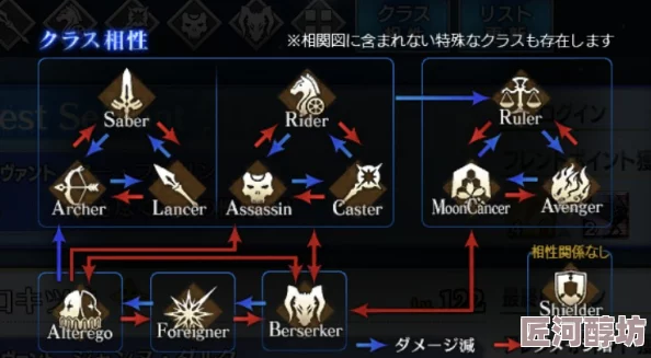 《命运冠位指定》全面解析：从者职业克制关系一览及策略指南