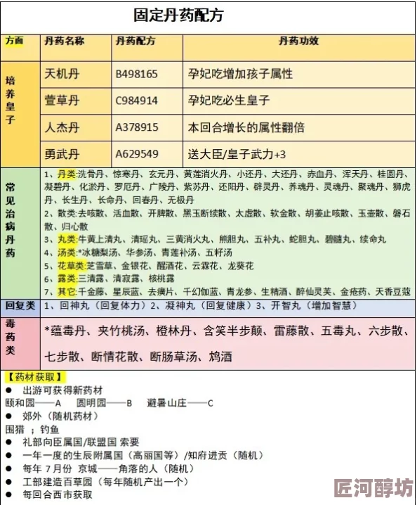 《皇帝成长计划2》深度解析：丹药功效全揭秘及炼制法配方一览表