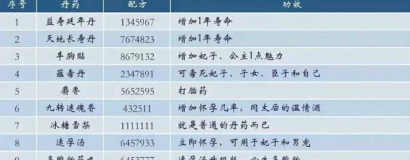 《皇帝成长计划2》深度解析：丹药功效全揭秘及炼制法配方一览表