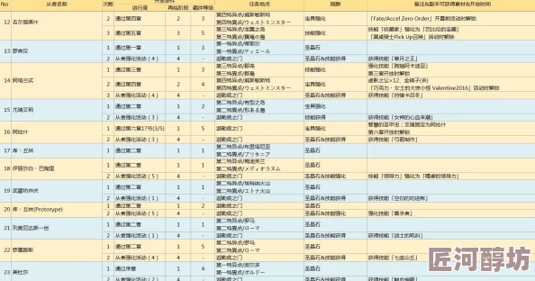 【全面解析】命运冠位指定每日副本掉落材料大全及获取攻略一览