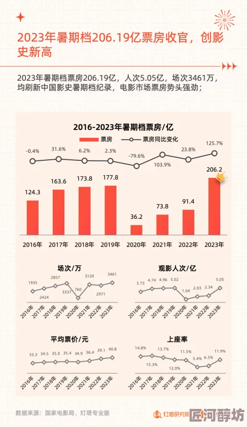 2023年国产电影票房创新高jizz国产在线观看