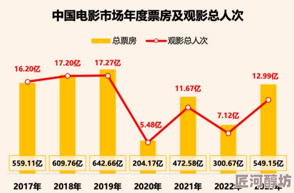 2023年国产电影票房创新高jizz国产在线观看