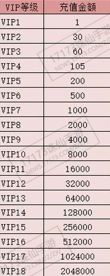 梦幻诛仙手游最新VIP价格表曝光：充值vip等级特权全面解析