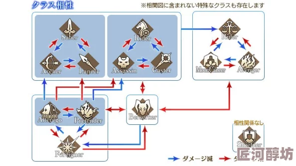 FGO惊喜爆料：日服刑加克制关系图首度公开，全新职介卡池震撼开启！