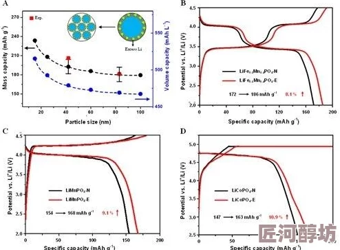 不知深浅po1v2近日科学家发现了一种新型材料可显著提高电池效率