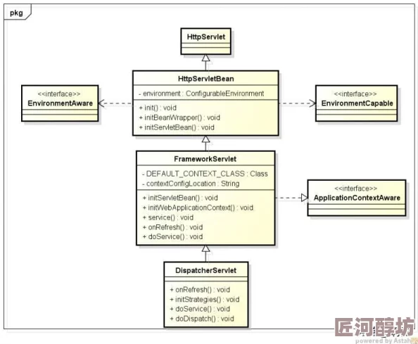 ContextLoaderListener初始化Spring应用上下文进度85%