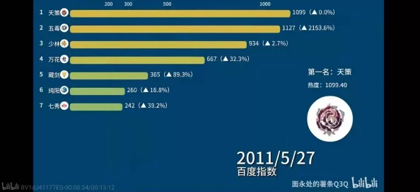 剑侠问宗职业强度深度剖析：2023最强职业排行及最新玩法动态解读