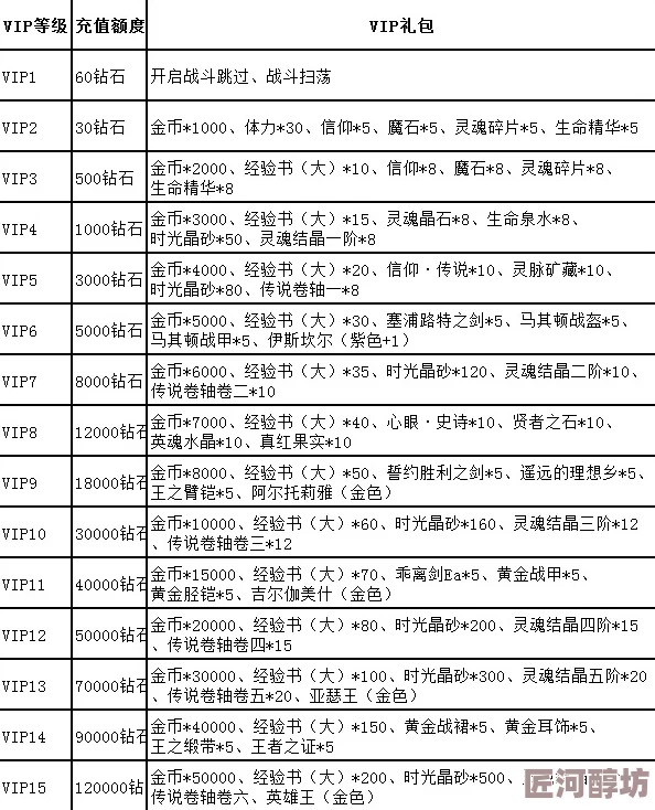 深度解析：满攻速传世VIP价格表、充值金额及最新优惠动态全览